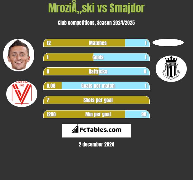 MroziÅ„ski vs Smajdor h2h player stats