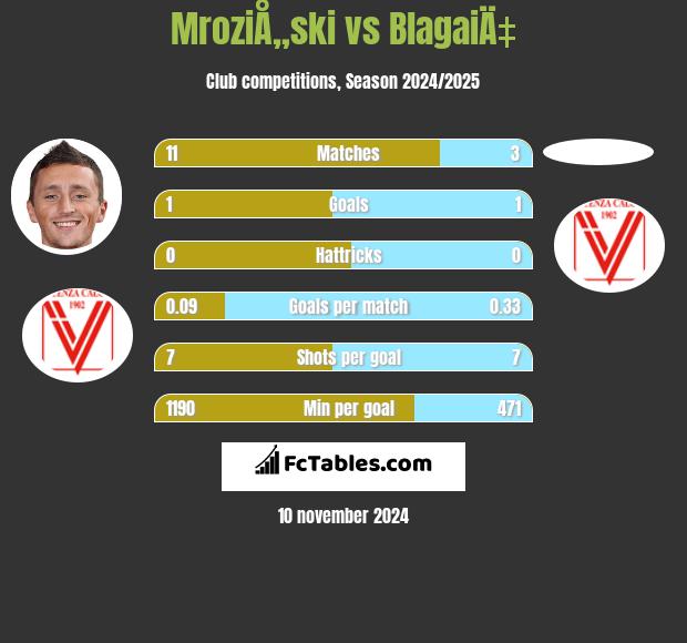 MroziÅ„ski vs BlagaiÄ‡ h2h player stats