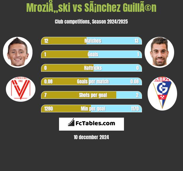 MroziÅ„ski vs SÃ¡nchez GuillÃ©n h2h player stats