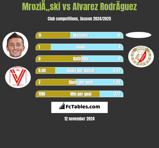 MroziÅ„ski vs Alvarez RodrÃ­guez h2h player stats