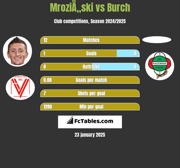 MroziÅ„ski vs Burch h2h player stats