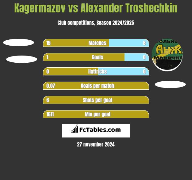 Kagermazov vs Alexander Troshechkin h2h player stats