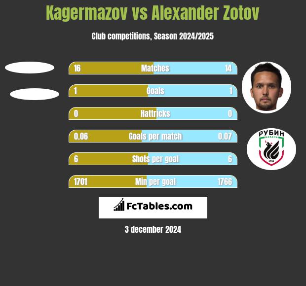 Kagermazov vs Alexander Zotov h2h player stats