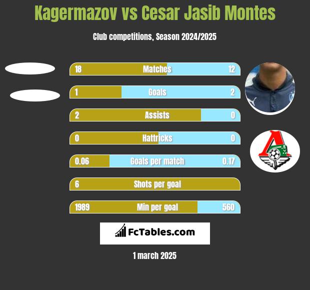 Kagermazov vs Cesar Jasib Montes h2h player stats