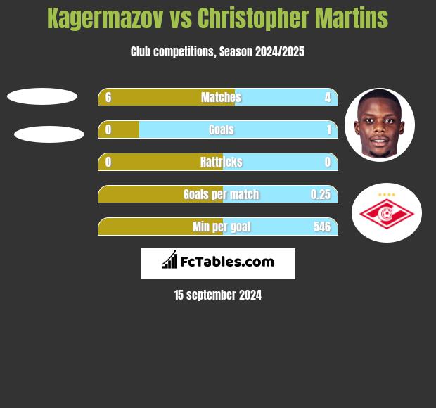 Kagermazov vs Christopher Martins h2h player stats