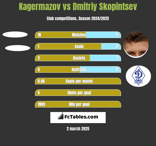 Kagermazov vs Dmitriy Skopintsev h2h player stats