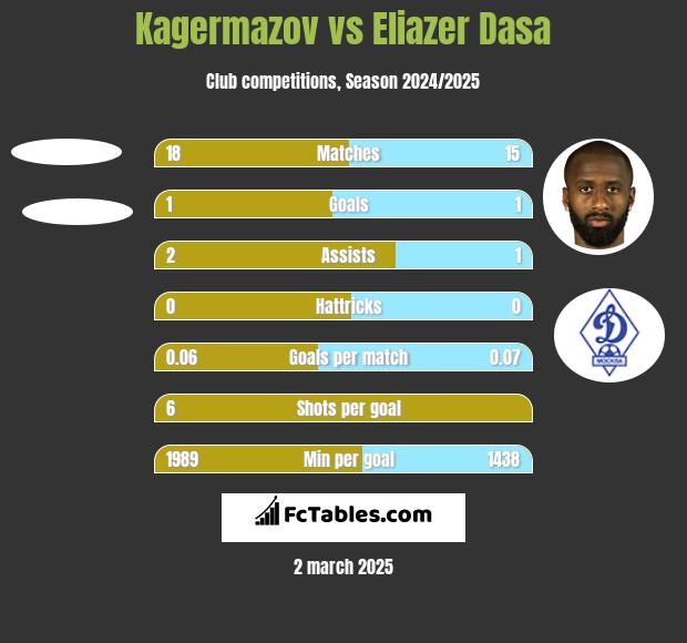 Kagermazov vs Eliazer Dasa h2h player stats