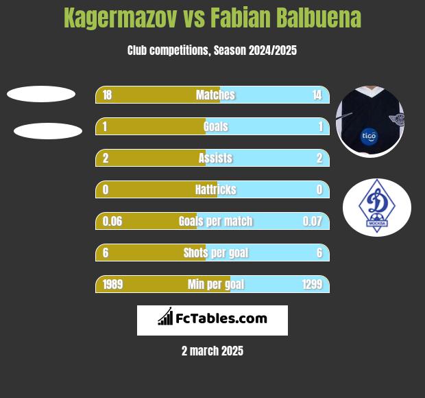 Kagermazov vs Fabian Balbuena h2h player stats