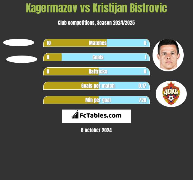 Kagermazov vs Kristijan Bistrovic h2h player stats