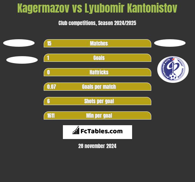 Kagermazov vs Lyubomir Kantonistov h2h player stats