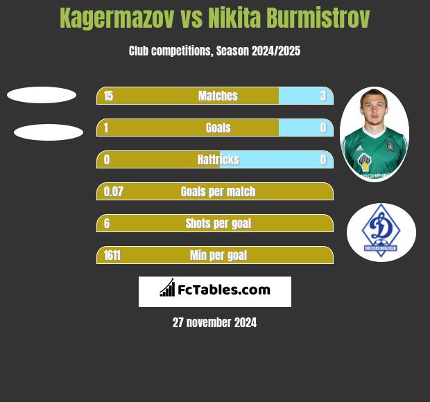 Kagermazov vs Nikita Burmistrow h2h player stats