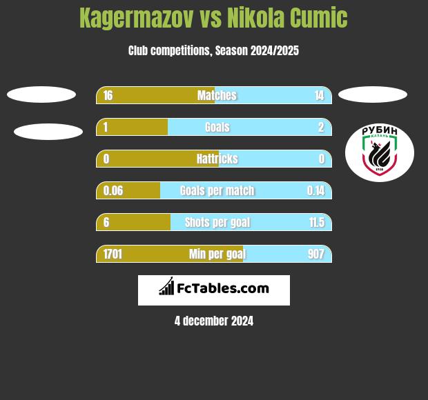 Kagermazov vs Nikola Cumic h2h player stats