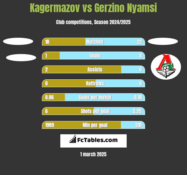 Kagermazov vs Gerzino Nyamsi h2h player stats