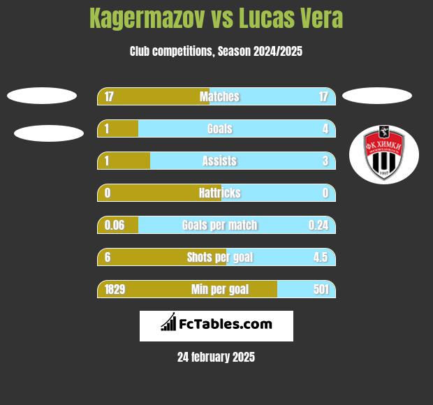 Kagermazov vs Lucas Vera h2h player stats