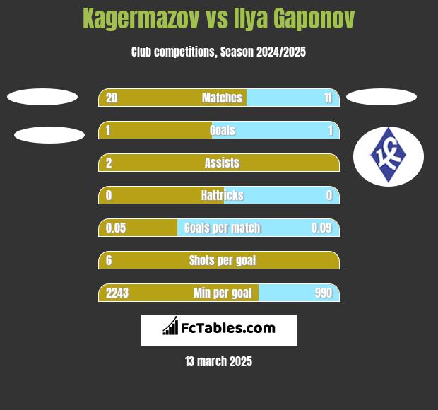 Kagermazov vs Ilya Gaponov h2h player stats