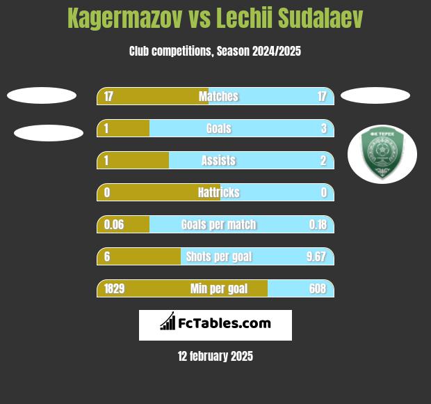 Kagermazov vs Lechii Sudalaev h2h player stats