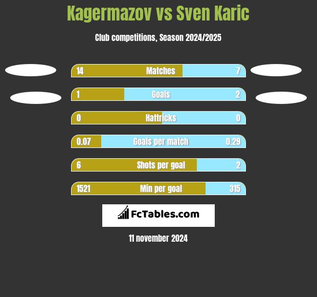 Kagermazov vs Sven Karic h2h player stats