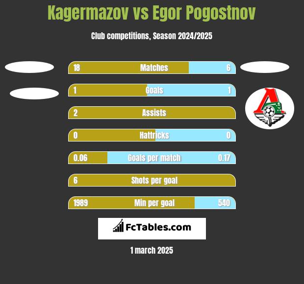 Kagermazov vs Egor Pogostnov h2h player stats