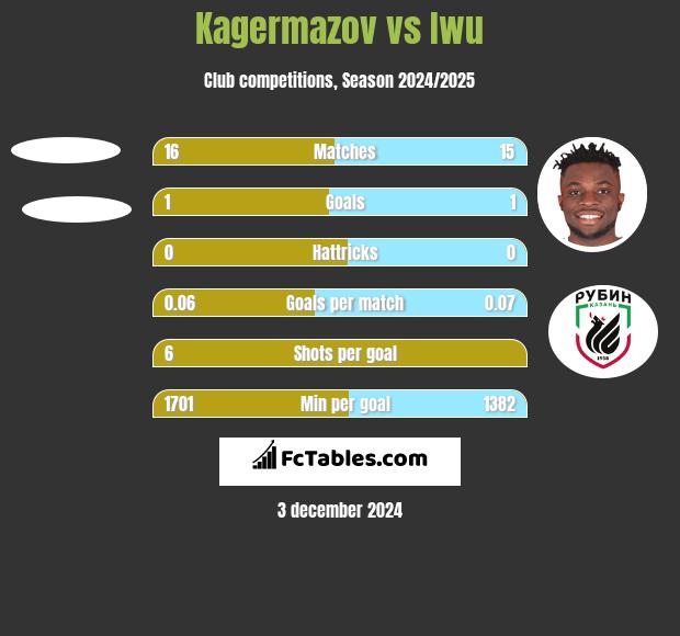 Kagermazov vs Iwu h2h player stats