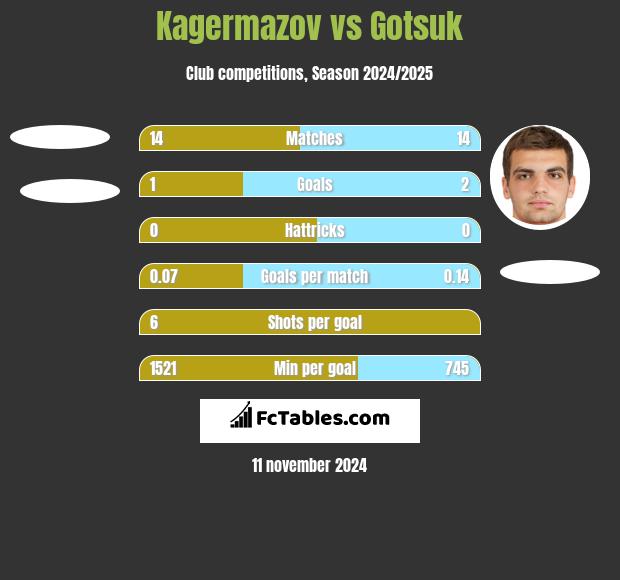 Kagermazov vs Gotsuk h2h player stats