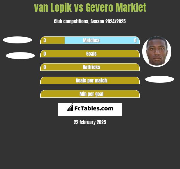 van Lopik vs Gevero Markiet h2h player stats