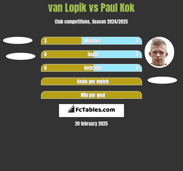 van Lopik vs Paul Kok h2h player stats