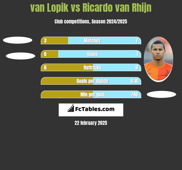 van Lopik vs Ricardo van Rhijn h2h player stats