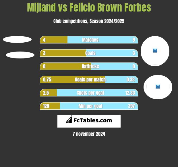 Mijland vs Felicio Brown Forbes h2h player stats