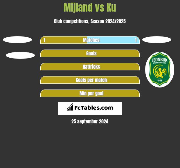 Mijland vs Ku h2h player stats