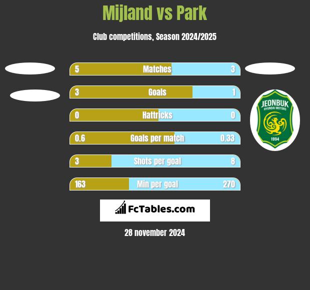 Mijland vs Park h2h player stats