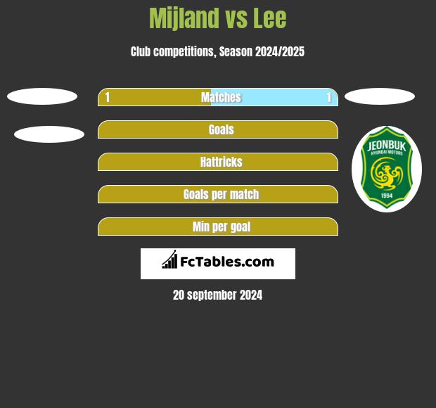 Mijland vs Lee h2h player stats