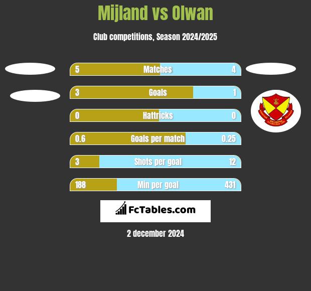 Mijland vs Olwan h2h player stats