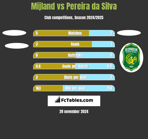 Mijland vs Pereira da Silva h2h player stats