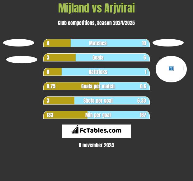 Mijland vs Arjvirai h2h player stats