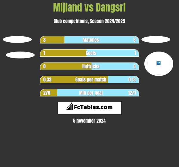 Mijland vs Dangsri h2h player stats