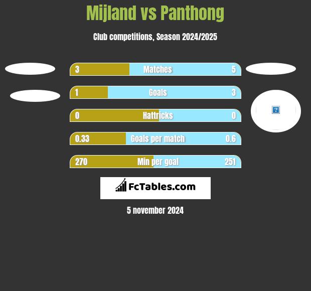 Mijland vs Panthong h2h player stats