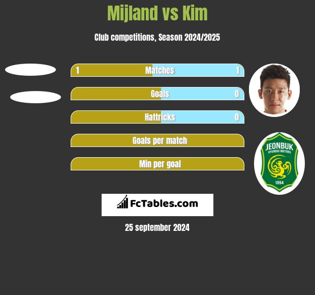 Mijland vs Kim h2h player stats