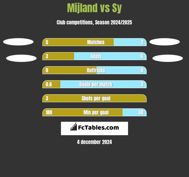 Mijland vs Sy h2h player stats