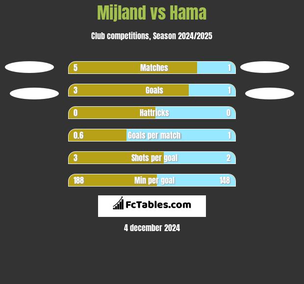 Mijland vs Hama h2h player stats