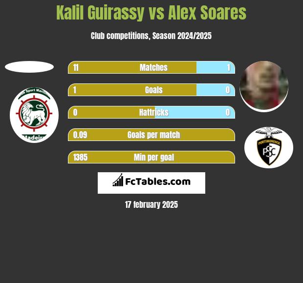 Kalil Guirassy vs Alex Soares h2h player stats