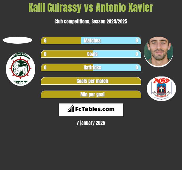 Kalil Guirassy vs Antonio Xavier h2h player stats