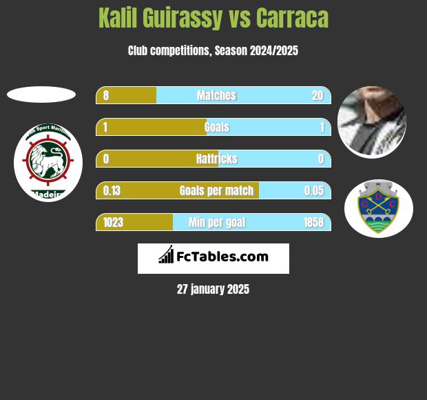 Kalil Guirassy vs Carraca h2h player stats