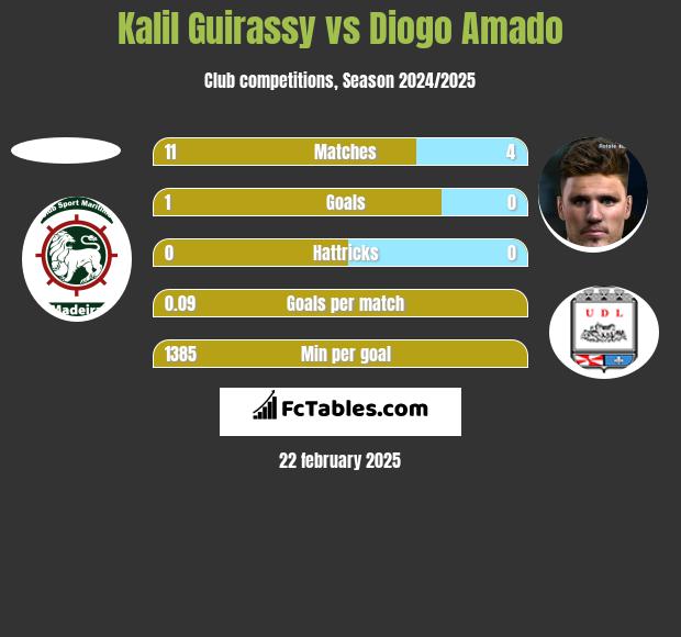 Kalil Guirassy vs Diogo Amado h2h player stats