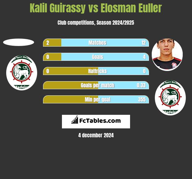 Kalil Guirassy vs Elosman Euller h2h player stats