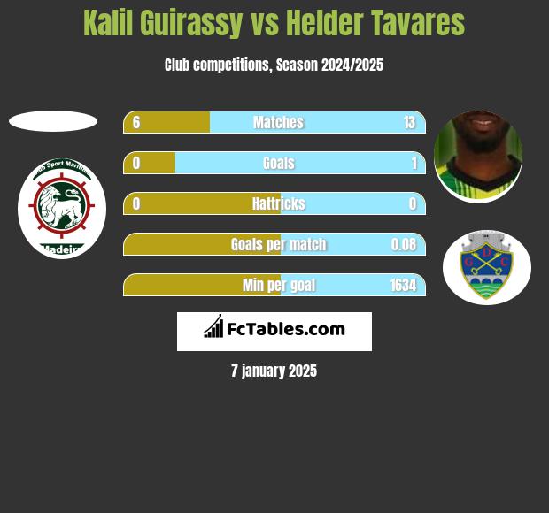 Kalil Guirassy vs Helder Tavares h2h player stats