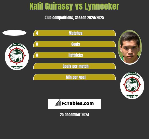 Kalil Guirassy vs Lynneeker h2h player stats