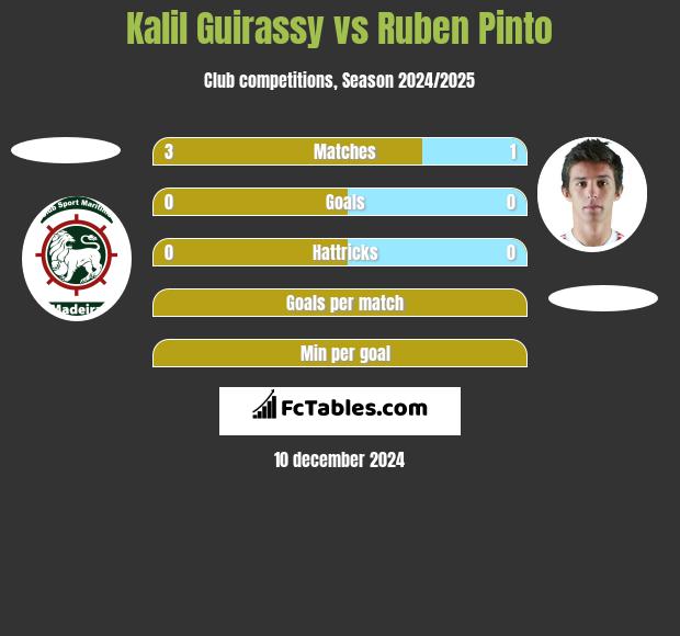 Kalil Guirassy vs Ruben Pinto h2h player stats