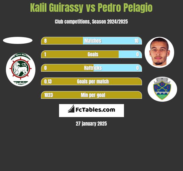 Kalil Guirassy vs Pedro Pelagio h2h player stats