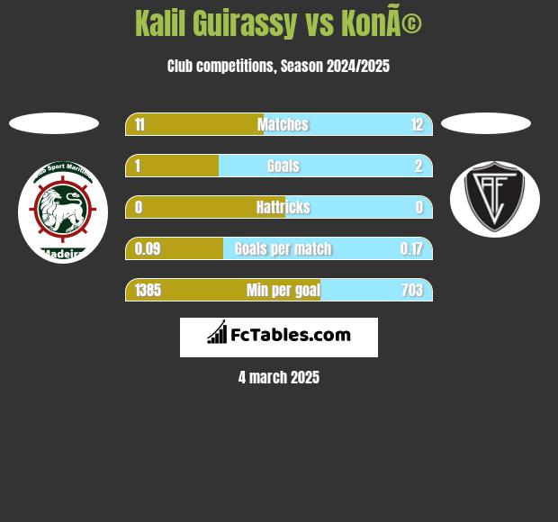 Kalil Guirassy vs KonÃ© h2h player stats