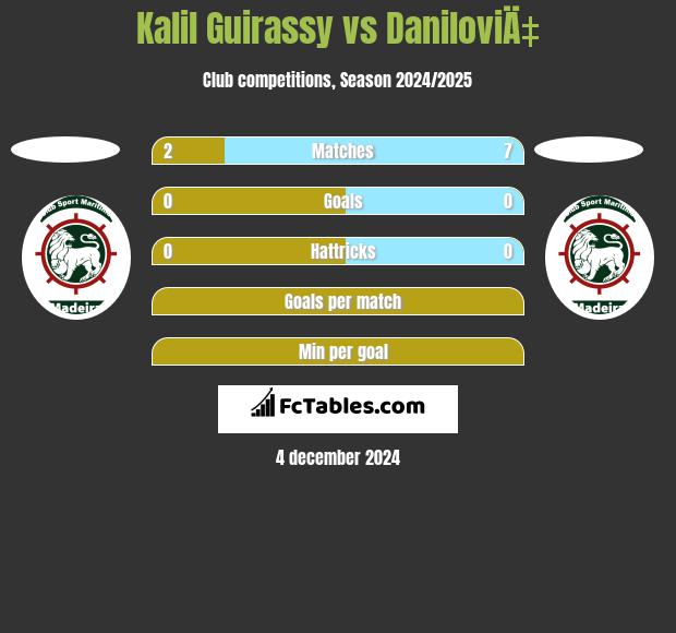 Kalil Guirassy vs DaniloviÄ‡ h2h player stats